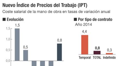 &Iacute;ndice de precios del trabajo