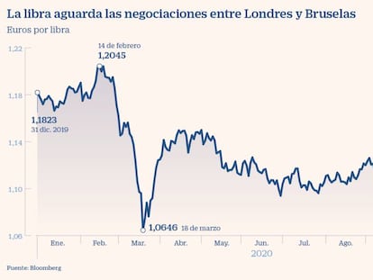 La libra se juega la paridad con el euro ante un Brexit sin acuerdo