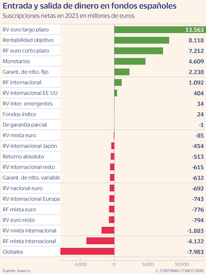 Entrada y salida de dinero en fondos españoles