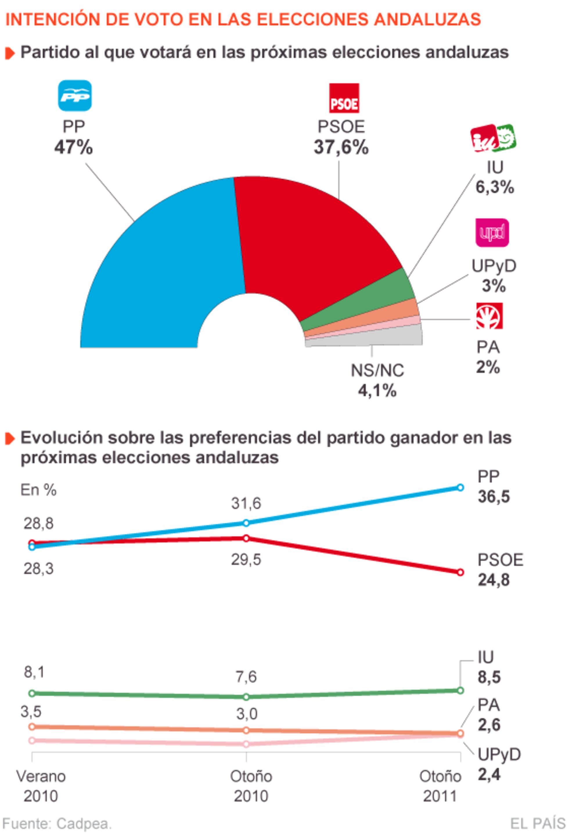 El PP de Javier Arenas rozaría la mayoría absoluta en las elecciones ...