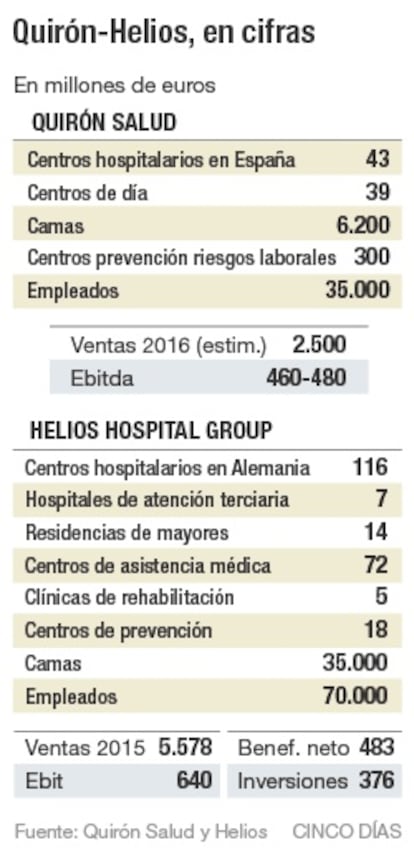 Quirón-Helios, en cifras