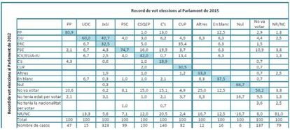 Transvasaments de vot entre les eleccions al Parlament de Catalunya de 2015 i 2012.