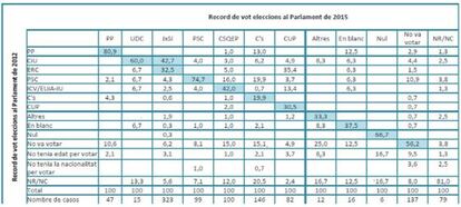 Transvasaments de vot entre les eleccions al Parlament de Catalunya de 2015 i 2012.