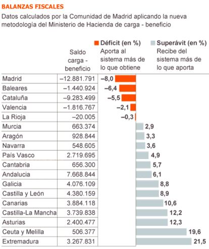 Fuente: Comunidad de Madrid con datos del Ministerio de Hacienda.