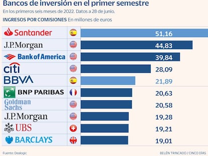 Santander, JP Morgan y Bank of America lideran la banca de inversión hasta junio