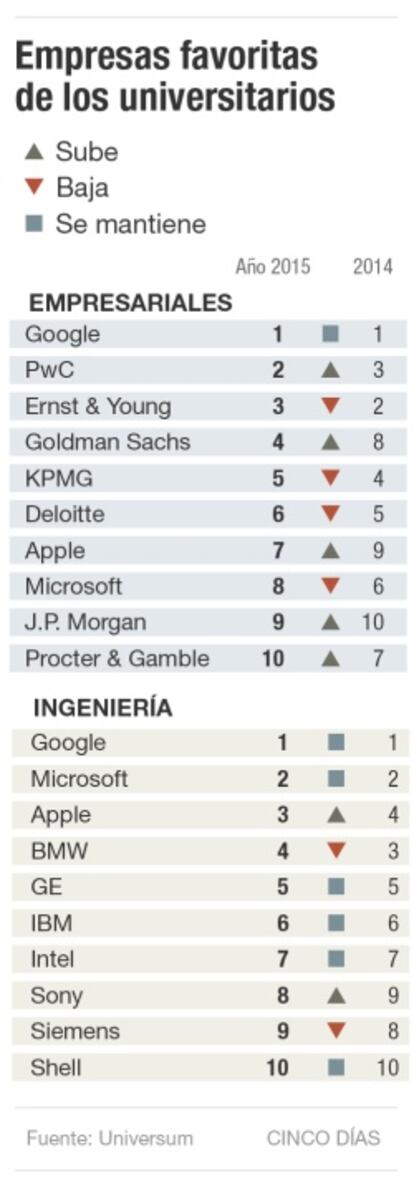 Empresas favoritas de los universitarios