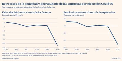 Retroceso de la actividad y del resultado de las empresas por el Covid-19