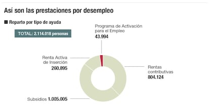 Las prestaciones por desempleo