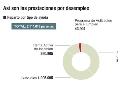 La nueva ayuda para los parados no tiene el éxito esperado