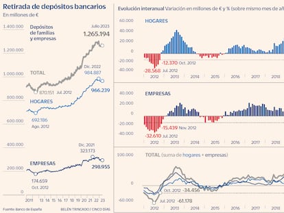 Retirada de depósitos bancarios