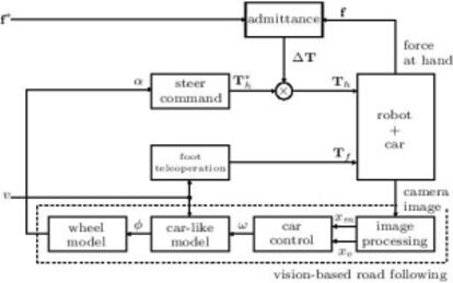 Diagrama de bloques que contiene todos los elementos del proyecto del robot conductor, desde su interacción con volante y pedal hasta su sentido de la visión a través de la cámara.