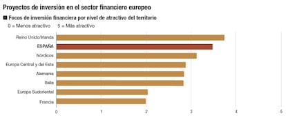 Proyectos de inversión en el sector financiero europeo