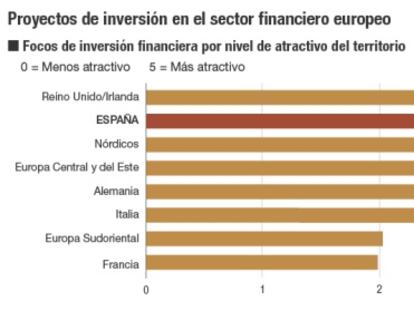 España es el segundo foco de inversión financiera en Europa