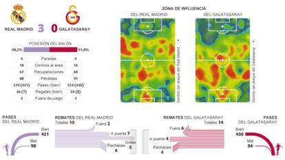 Triunfo cómodo del Madrid frente al Galatasaray