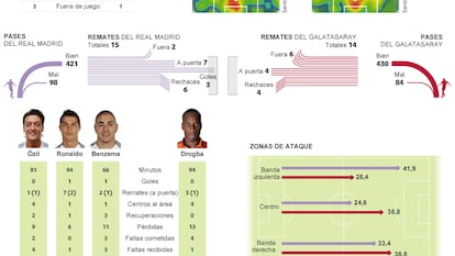 Triunfo cómodo del Madrid frente al Galatasaray