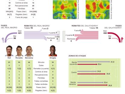 Triunfo cómodo del Madrid frente al Galatasaray