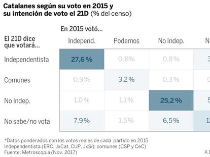 ¿La clave del 21D? Estos datos dicen que será la abstención