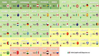 Ránking de las ciudades con mejor reputación del mundo.