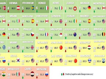 Ránking de las ciudades con mejor reputación del mundo.