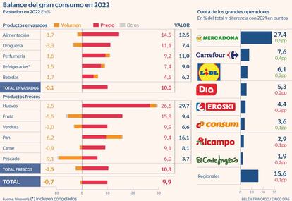 Alimentación precios