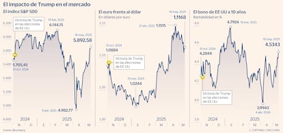 El impacto de Trump en el mercado