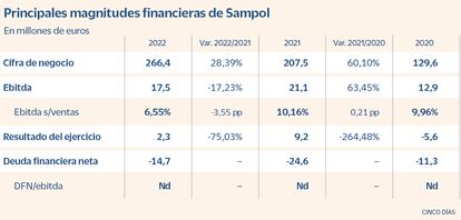 Principales magnitudes financieras de Sampol