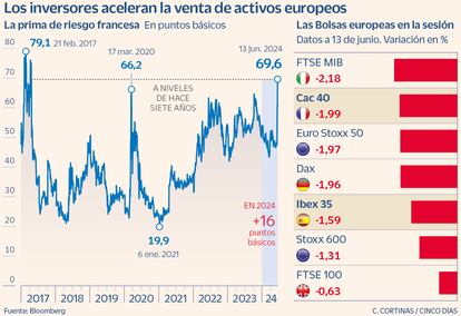 Los inversores aceleran la venta de activos europeos