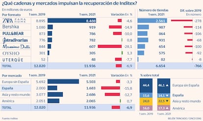 ¿Qué cadenas y mercados impulsan la recuperación de Inditex?