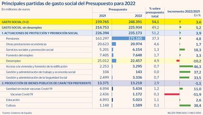 Principales partidas de gasto social del Presupuesto para 2022