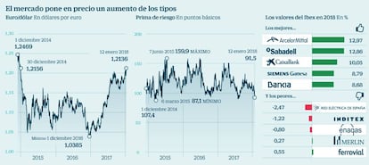 El mercado pone en precio un alza de los tipos