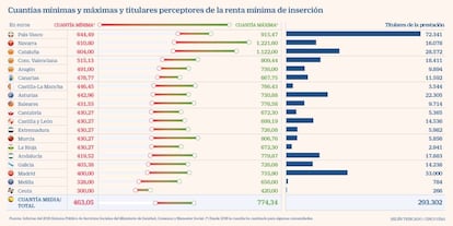 RMI Renta Mínima Inserción