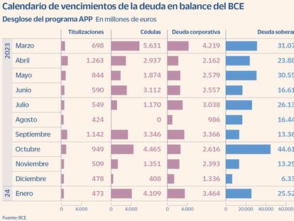 El BCE dejará de comprar hasta 20.000 millones de euros en bonos españoles este año