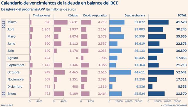 El BCE dejará de comprar hasta 20.000 millones de euros en bonos ...