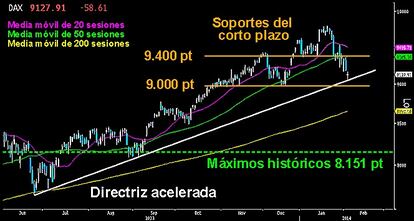 EL KÁISER ALCANZA NIVELES CLAVE. En el gráfico diario se ve como el selectivo alemán alcanza la directriz acelerada y se acerca al importante soporte horizontal del corto plazo sobre los 9.000 puntos. Zona donde los blindados germanos deberían lanzar una fuerte ofensiva para detener la corrección. Un limpio doji dibujado en la sesión de ayer deja abierta esa probabilidad. Por debajo de los 9.000 puntos, los bajistas podrían intentar el asalto a los 8.500 puntos en busca del siguiente soporte y de la media móvil de las 200 sesiones. No habrá deterioro en la gran tendencia del Dax, mientras los máximos históricos ya superados sean cedidos por los alcistas. Hablamos de los 8.000/151 puntos.