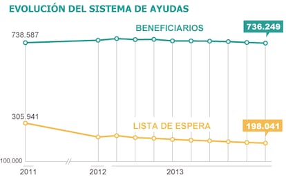 Fuente: Instituto de Mayores y Servicios Sociales (Imserso)