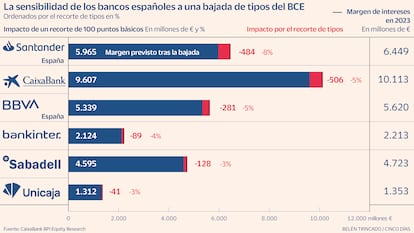 Sensibilidad de los bancos a los recortes de tipos Gráfico