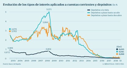 Tipos de interés aplicados a cuentas y a depósitos