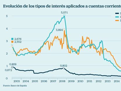 Los depósitos a un año ya pagan el mismo interés que las cuentas corrientes