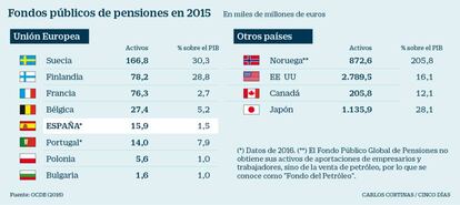 Fondos públicos de pensiones en 2015