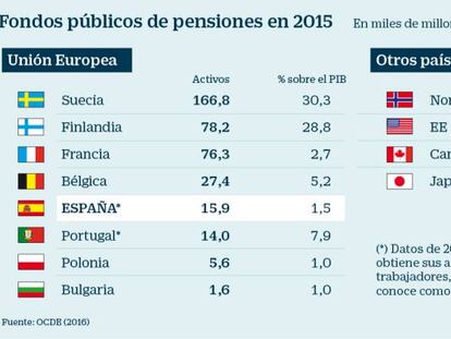 Cómo son las otras 'huchas de las pensiones' en la UE