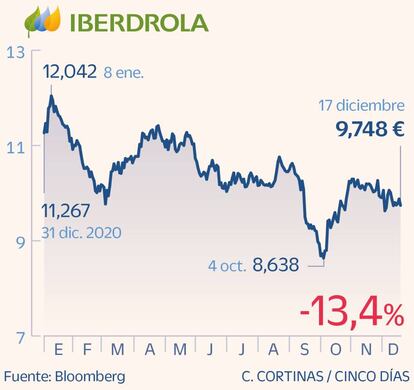 Iberdrola