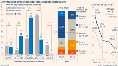 Tasas OCDE Gráfico