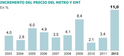 Fuente: Consorcio Regional de Transportes, elaboración propia.