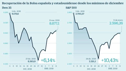 El Ibex prolonga el rally y suma un 1,6% en la semana