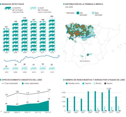 Fuente: Junta de Castilla y León, Álvares, F. et al. (2005) Wolf status and conservation in the Iberian Peninsula.