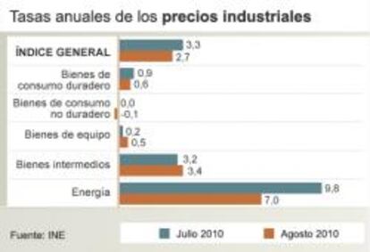 Tasas anuales de los precios industriales