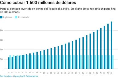 Loteria Estados Unidos