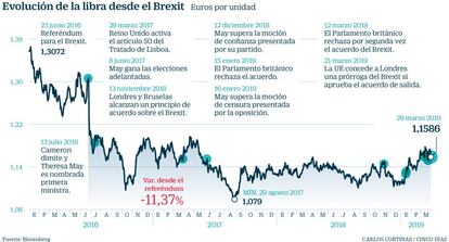 Evolución de la libra desde el Brexit