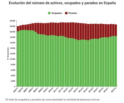 2016 cierra con 127.800 personas activas menos