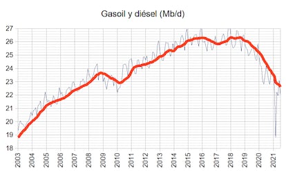 Sobre el gasoil y diesel: se aprecia con claridad una meseta ondulante, entre 2015 y 2018, que se produce cuando un recurso llega a su límite.
